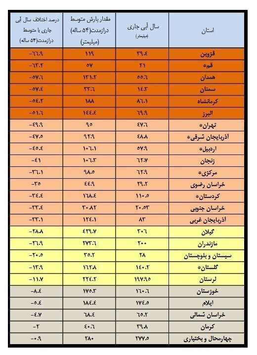 منفی بودن بارشها در ۲۵ استان کشور منفی بودن بارشها در ۲۵ استان کشور