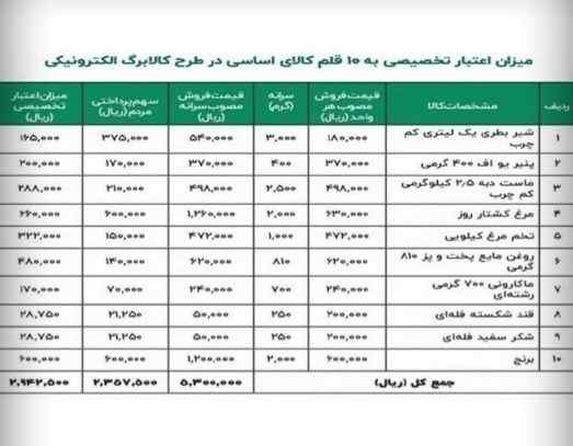 مدیر طرح کالا برگ الکترونیک: محدودیتی در نوع کالا وجود ندارد / مردم میتوانند یک ماه زودتر کالاهای اساسی خود را خریداری کنند /این طرح تا پایان سال در کل کشور اجرا خواهد شد مدیر طرح کالا برگ الکترونیک: محدودیتی در نوع کالا وجود ندارد / مردم میتوانند یک ماه زودتر کالاهای اساسی خود را خریداری کنند /این طرح تا پایان سال در کل کشور اجرا خواهد شد