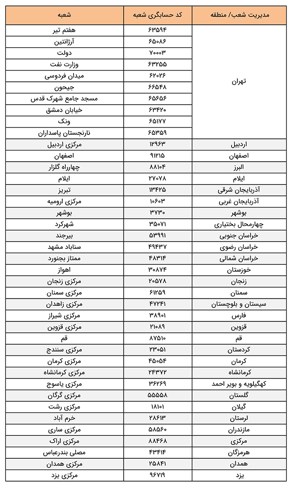 اعلام اسامی شعب منتخب فروش ارز در بانک ملت اعلام اسامی شعب منتخب فروش ارز در بانک ملت