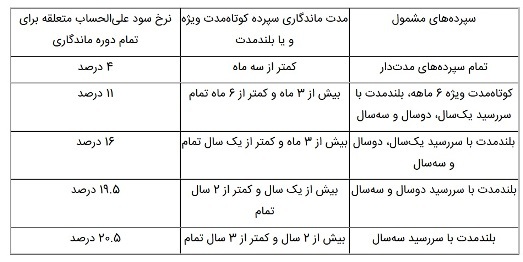 نرخهای جدید سود علیالحساب سپردههای سرمایهگذاری در بانک تجارت اعلام شد نرخهای جدید سود علیالحساب سپردههای سرمایهگذاری در بانک تجارت اعلام شد