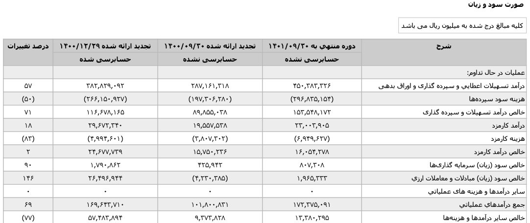 سودآوری ۶۳ درصدی “وپاسار” در ۹ ماهه سال جاری سودآوری ۶۳ درصدی “وپاسار” در ۹ ماهه سال جاری