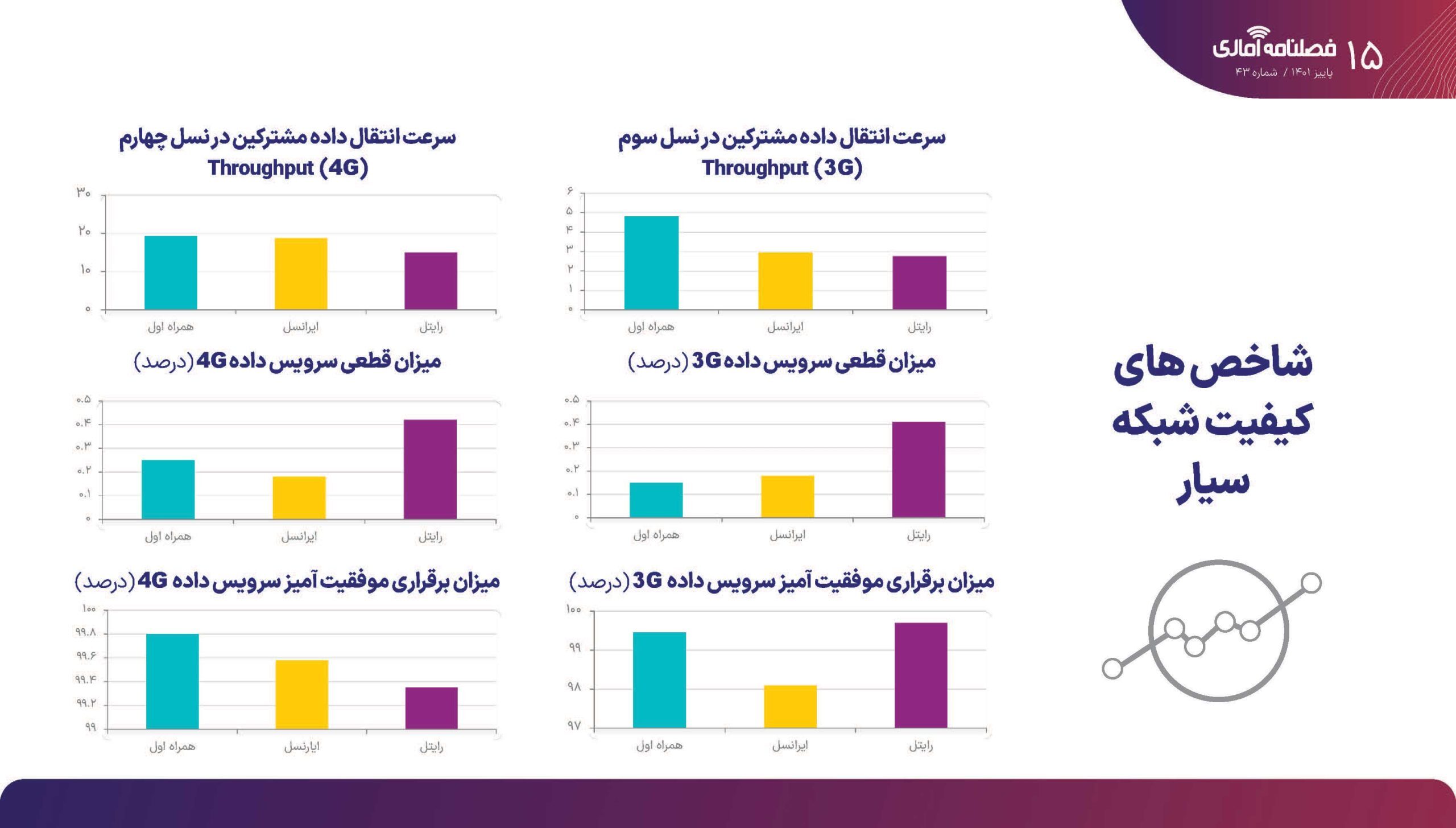 برتری همراه اول در بیشتر شاخص های اینترنت