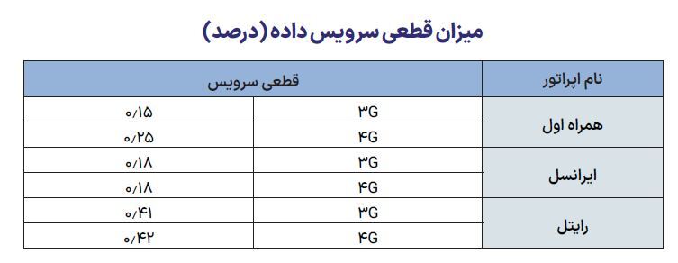 برتری همراه اول در بیشتر شاخص های اینترنت