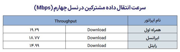 برتری همراه اول در بیشتر شاخص های اینترنت