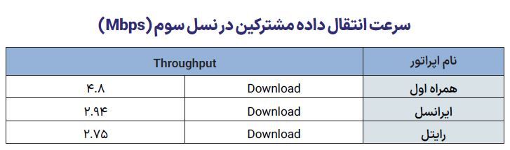 برتری همراه اول در بیشتر شاخص های اینترنت