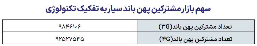 برتری همراه اول در بیشتر شاخص های اینترنت