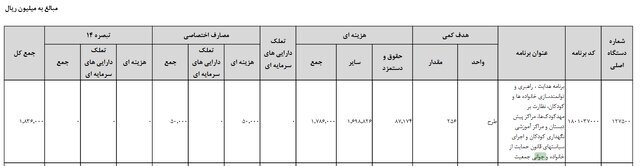 دولت بودجه جوانی جمعیت را ۳۷.۵ درصد کاهش داد دولت بودجه جوانی جمعیت را ۳۷.۵ درصد کاهش داد