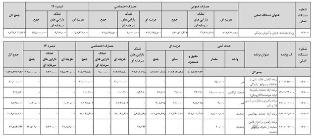 دولت بودجه جوانی جمعیت را ۳۷.۵ درصد کاهش داد دولت بودجه جوانی جمعیت را ۳۷.۵ درصد کاهش داد