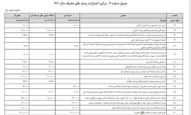 دولت بودجه جوانی جمعیت را ۳۷.۵ درصد کاهش داد دولت بودجه جوانی جمعیت را ۳۷.۵ درصد کاهش داد