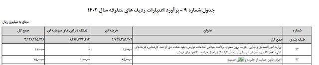 دولت بودجه جوانی جمعیت را ۳۷.۵ درصد کاهش داد دولت بودجه جوانی جمعیت را ۳۷.۵ درصد کاهش داد