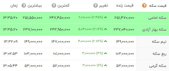 سکه وارد کانال ۲۵ میلیون تومانی شد