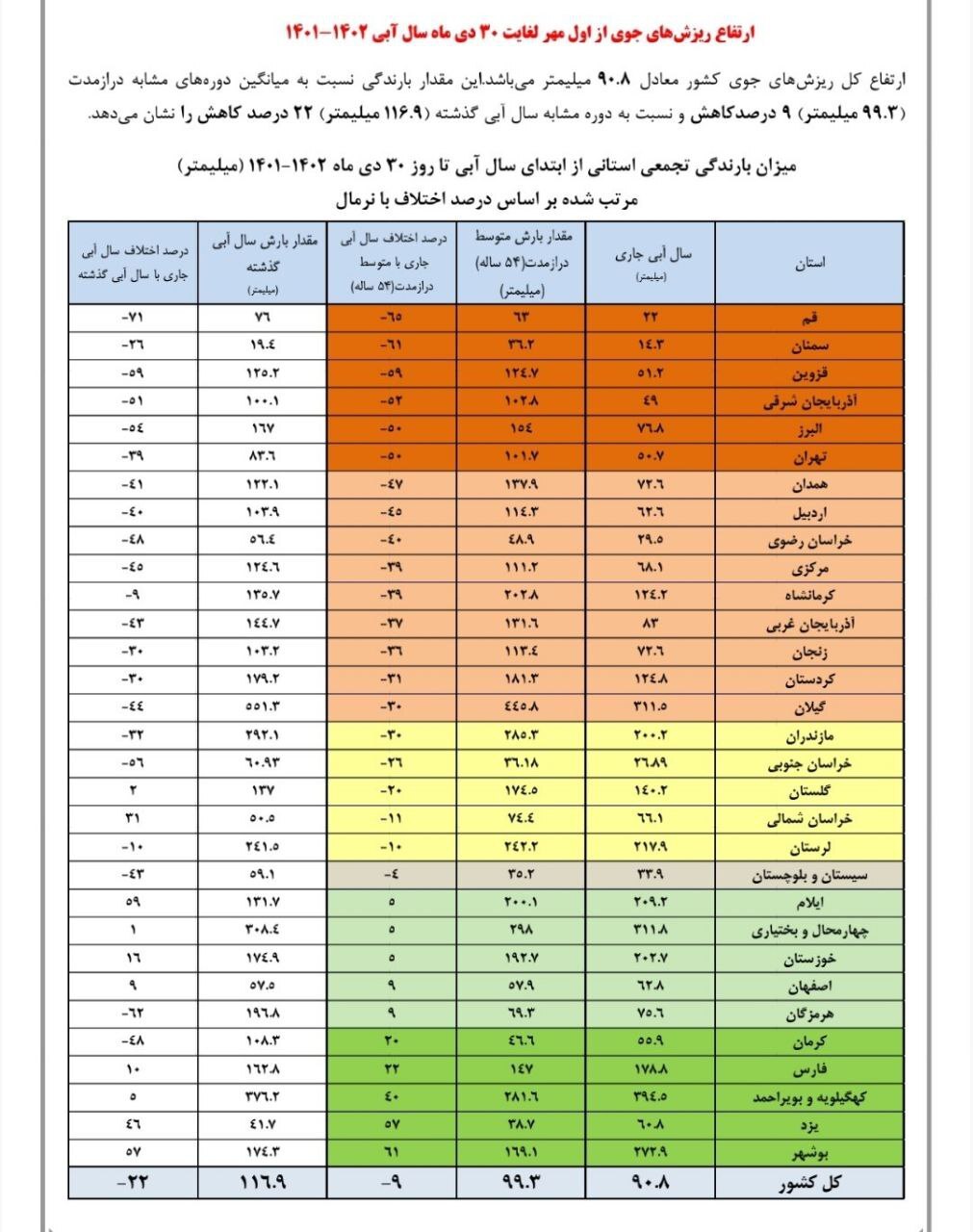 میزان بارش برف و باران در هفته پایانی دی ماه، کاری شبیه به معجزه کرده / روزگار بوشهر با ۶۱ درصد بارندگی بیشتر از میانگین ۵۴ساله، کاملاً رویایی‌ست