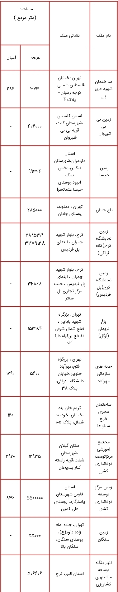 لیست اموال دولتی مشمول مولدسازی منتشر شد؛ از زمین های چندمیلیون متر مربعی تا ساختمان سازمان دامپزشکی کشور برای فروش یا تهاتر لیست اموال دولتی مشمول مولدسازی منتشر شد؛ از زمین های چندمیلیون متر مربعی تا ساختمان سازمان دامپزشکی کشور برای فروش یا تهاتر