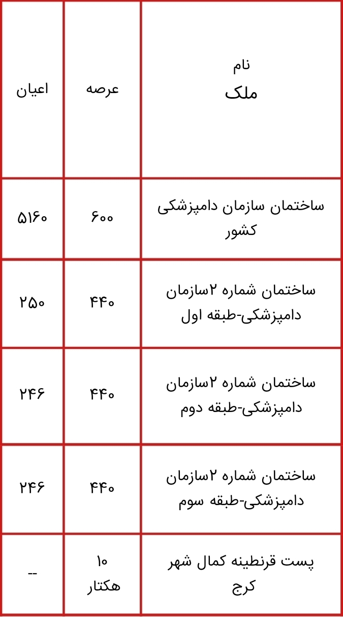 لیست اموال دولتی مشمول مولدسازی منتشر شد؛ از زمین های چندمیلیون متر مربعی تا ساختمان سازمان دامپزشکی کشور برای فروش یا تهاتر لیست اموال دولتی مشمول مولدسازی منتشر شد؛ از زمین های چندمیلیون متر مربعی تا ساختمان سازمان دامپزشکی کشور برای فروش یا تهاتر