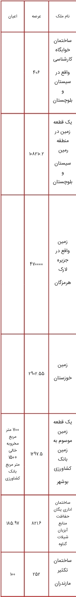 لیست اموال دولتی مشمول مولدسازی منتشر شد؛ از زمین های چندمیلیون متر مربعی تا ساختمان سازمان دامپزشکی کشور برای فروش یا تهاتر لیست اموال دولتی مشمول مولدسازی منتشر شد؛ از زمین های چندمیلیون متر مربعی تا ساختمان سازمان دامپزشکی کشور برای فروش یا تهاتر