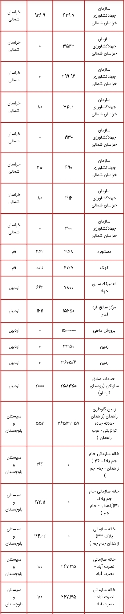 لیست اموال دولتی مشمول مولدسازی منتشر شد؛ از زمین های چندمیلیون متر مربعی تا ساختمان سازمان دامپزشکی کشور برای فروش یا تهاتر لیست اموال دولتی مشمول مولدسازی منتشر شد؛ از زمین های چندمیلیون متر مربعی تا ساختمان سازمان دامپزشکی کشور برای فروش یا تهاتر