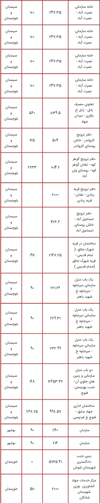 لیست اموال دولتی مشمول مولدسازی منتشر شد؛ از زمین های چندمیلیون متر مربعی تا ساختمان سازمان دامپزشکی کشور برای فروش یا تهاتر لیست اموال دولتی مشمول مولدسازی منتشر شد؛ از زمین های چندمیلیون متر مربعی تا ساختمان سازمان دامپزشکی کشور برای فروش یا تهاتر