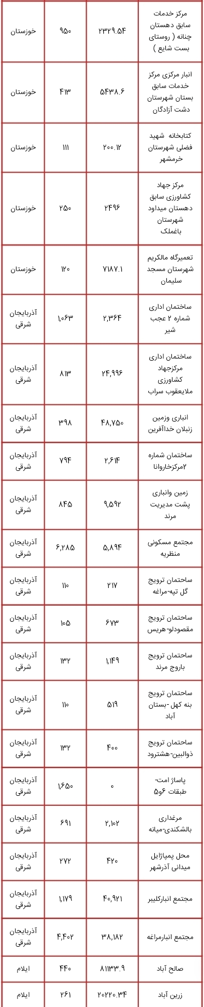 لیست اموال دولتی مشمول مولدسازی منتشر شد؛ از زمین های چندمیلیون متر مربعی تا ساختمان سازمان دامپزشکی کشور برای فروش یا تهاتر لیست اموال دولتی مشمول مولدسازی منتشر شد؛ از زمین های چندمیلیون متر مربعی تا ساختمان سازمان دامپزشکی کشور برای فروش یا تهاتر
