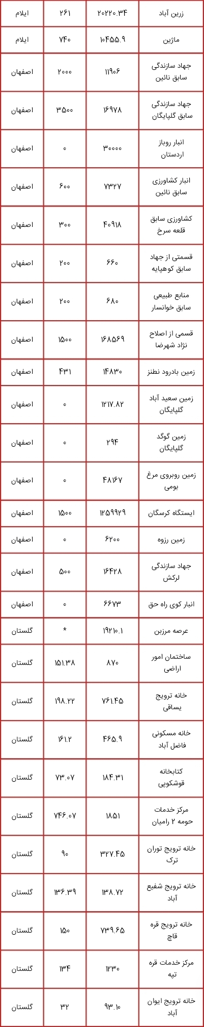 لیست اموال دولتی مشمول مولدسازی منتشر شد؛ از زمین های چندمیلیون متر مربعی تا ساختمان سازمان دامپزشکی کشور برای فروش یا تهاتر لیست اموال دولتی مشمول مولدسازی منتشر شد؛ از زمین های چندمیلیون متر مربعی تا ساختمان سازمان دامپزشکی کشور برای فروش یا تهاتر