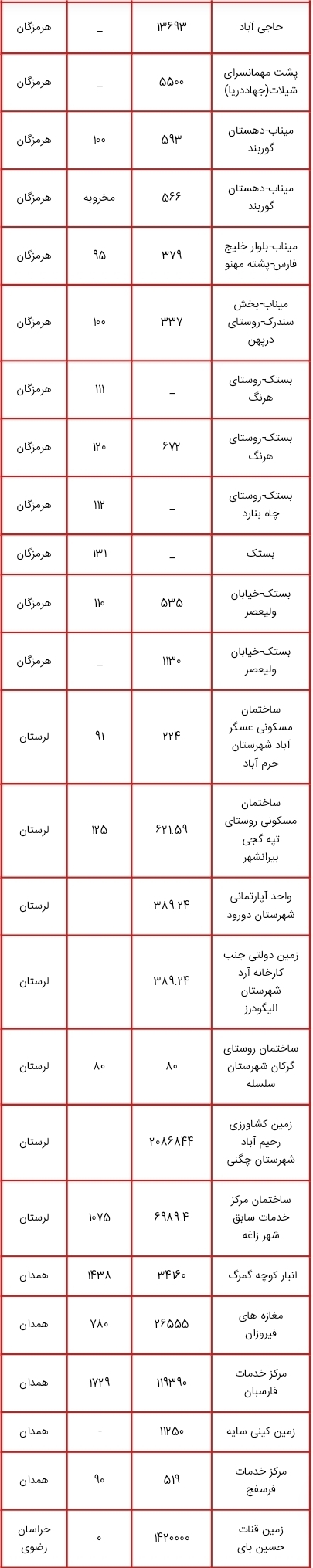 لیست اموال دولتی مشمول مولدسازی منتشر شد؛ از زمین های چندمیلیون متر مربعی تا ساختمان سازمان دامپزشکی کشور برای فروش یا تهاتر لیست اموال دولتی مشمول مولدسازی منتشر شد؛ از زمین های چندمیلیون متر مربعی تا ساختمان سازمان دامپزشکی کشور برای فروش یا تهاتر