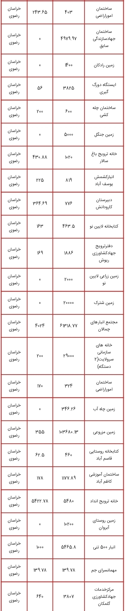 لیست اموال دولتی مشمول مولدسازی منتشر شد؛ از زمین های چندمیلیون متر مربعی تا ساختمان سازمان دامپزشکی کشور برای فروش یا تهاتر لیست اموال دولتی مشمول مولدسازی منتشر شد؛ از زمین های چندمیلیون متر مربعی تا ساختمان سازمان دامپزشکی کشور برای فروش یا تهاتر