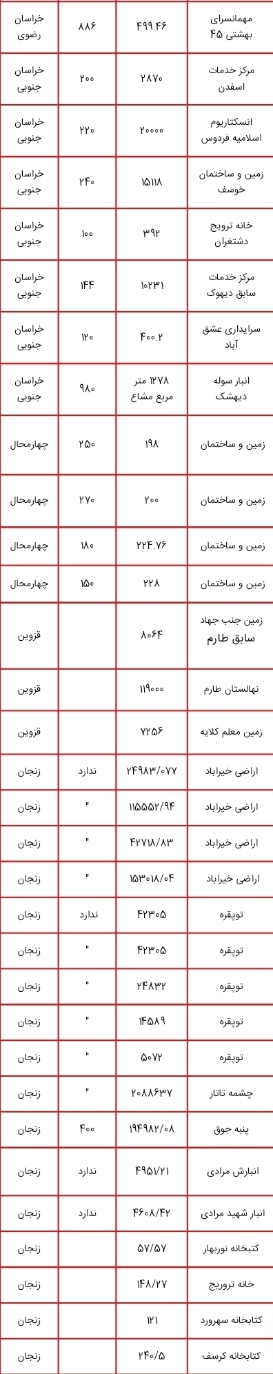 لیست اموال دولتی مشمول مولدسازی منتشر شد؛ از زمین های چندمیلیون متر مربعی تا ساختمان سازمان دامپزشکی کشور برای فروش یا تهاتر لیست اموال دولتی مشمول مولدسازی منتشر شد؛ از زمین های چندمیلیون متر مربعی تا ساختمان سازمان دامپزشکی کشور برای فروش یا تهاتر