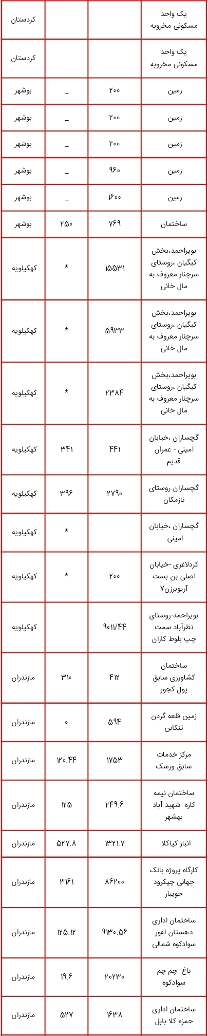لیست اموال دولتی مشمول مولدسازی منتشر شد؛ از زمین های چندمیلیون متر مربعی تا ساختمان سازمان دامپزشکی کشور برای فروش یا تهاتر لیست اموال دولتی مشمول مولدسازی منتشر شد؛ از زمین های چندمیلیون متر مربعی تا ساختمان سازمان دامپزشکی کشور برای فروش یا تهاتر