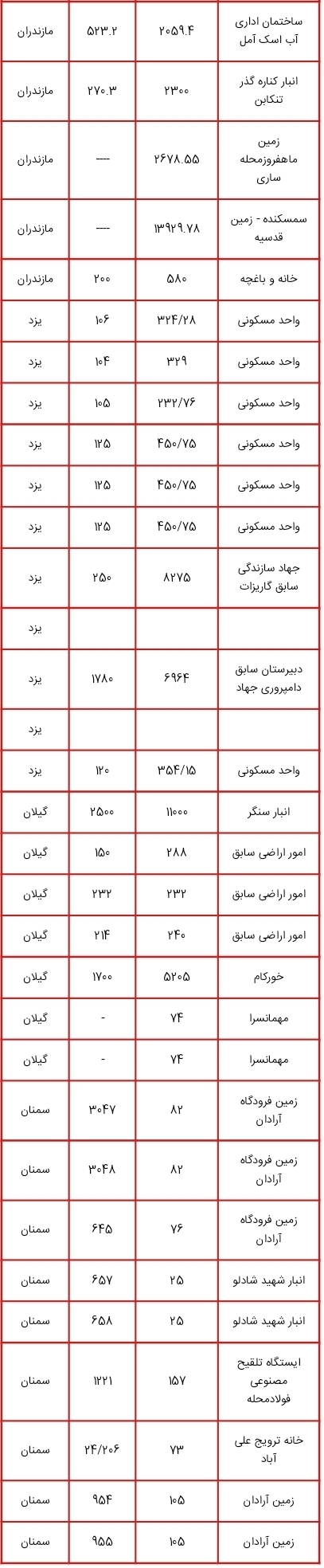 لیست اموال دولتی مشمول مولدسازی منتشر شد؛ از زمین های چندمیلیون متر مربعی تا ساختمان سازمان دامپزشکی کشور برای فروش یا تهاتر لیست اموال دولتی مشمول مولدسازی منتشر شد؛ از زمین های چندمیلیون متر مربعی تا ساختمان سازمان دامپزشکی کشور برای فروش یا تهاتر