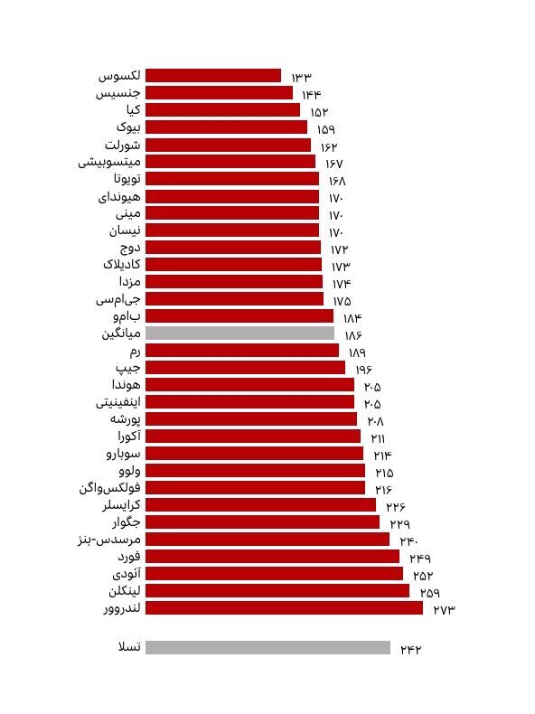 جهان خودرو؛ با کیفیت‌ترین ماشین سال آمریکا معرفی شد