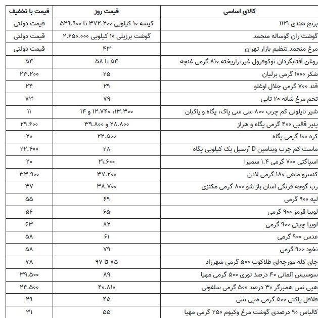 اعلام جزئیات طرح کاهش قیمت ۳۴ کالای اساسی / فروشگاه زنجیرهای تنها محصولات برخی از برندهای خاص را در این طرح قرار دادند اعلام جزئیات طرح کاهش قیمت ۳۴ کالای اساسی / فروشگاه زنجیرهای تنها محصولات برخی از برندهای خاص را در این طرح قرار دادند