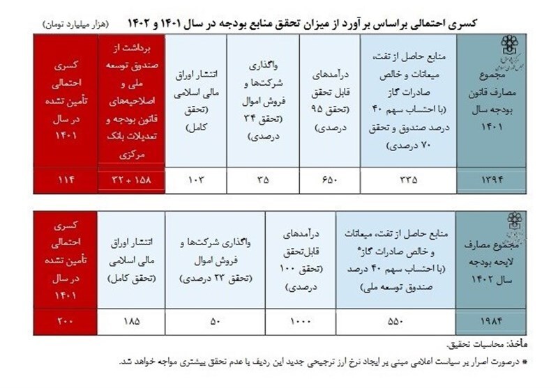 تسنیم: پیش‌بینی کسری ۲۰۰ هزار میلیارد تومانی بودجه ۱۴۰۲