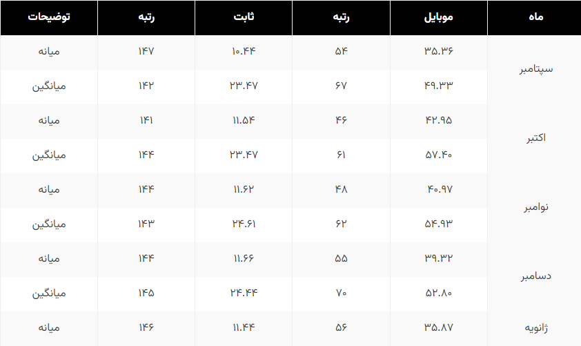 گزارش اسپیدتست از ادامه‌دار بودن کاهش سرعت اینترنت ثابت و موبایل ایران