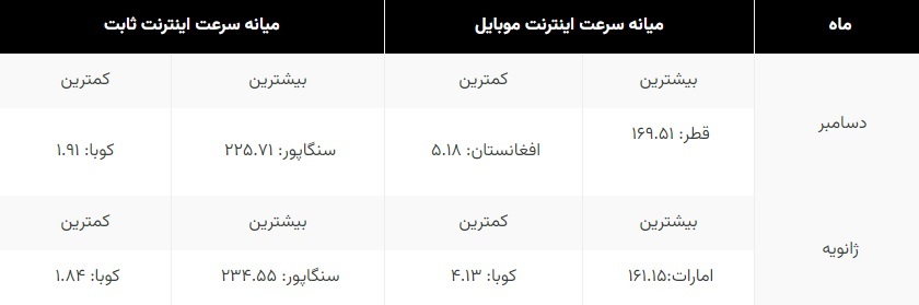 گزارش اسپیدتست از ادامه‌دار بودن کاهش سرعت اینترنت ثابت و موبایل ایران