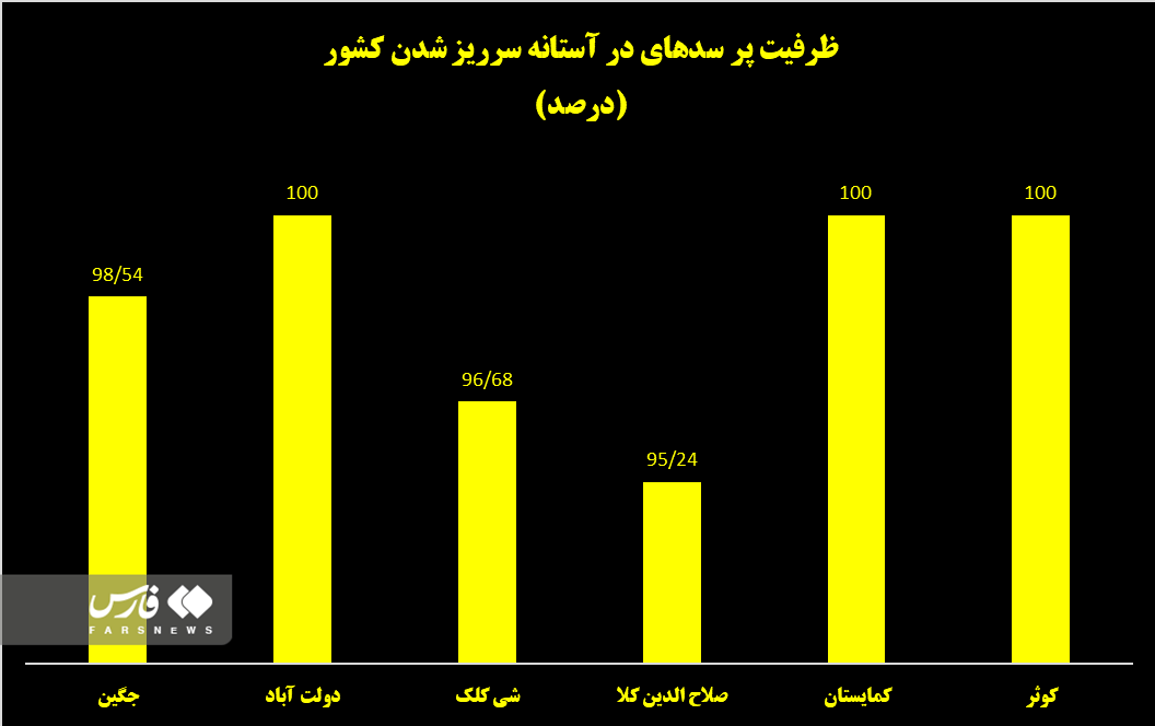 ۷ سد در آستانه سرریز شدن