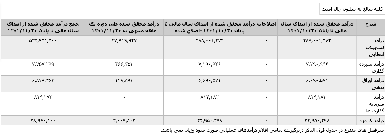رشد درآمد 4.2 درصدی وپاسار از تسهیلات اعطایی در بهمن ماه امسال رشد درآمد 4.2 درصدی وپاسار از تسهیلات اعطایی در بهمن ماه امسال