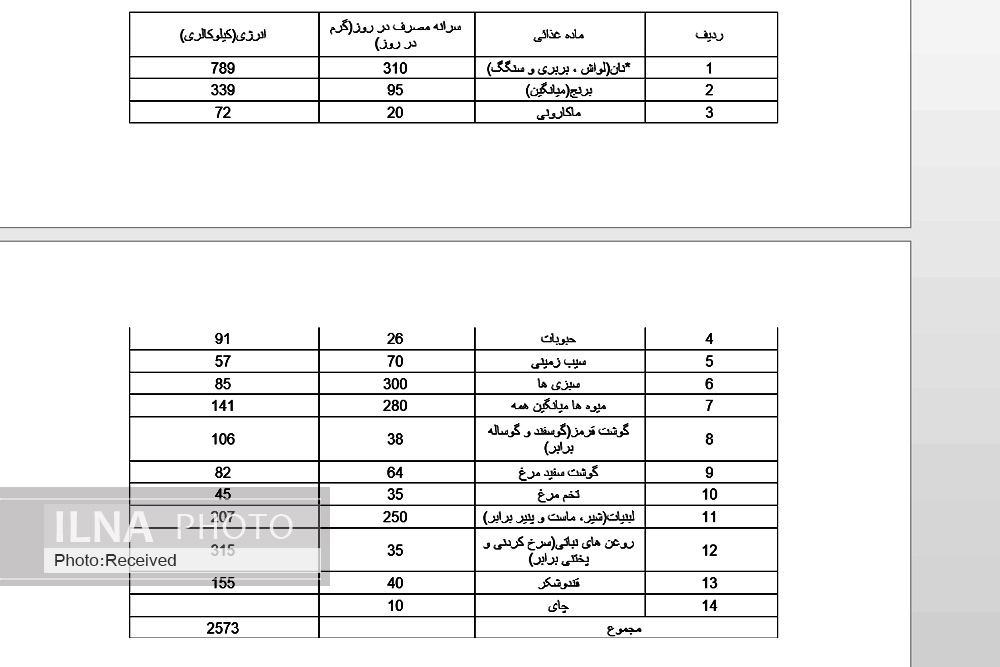 سبد معیشت بهمن، ۱۷ میلیون و ۸۰۰ هزار تومان/ دستمزد ده روز از ماه را کفاف میدهد/ صد درصد افزایش حقوق کافی نیست سبد معیشت بهمن، ۱۷ میلیون و ۸۰۰ هزار تومان/ دستمزد ده روز از ماه را کفاف میدهد/ صد درصد افزایش حقوق کافی نیست