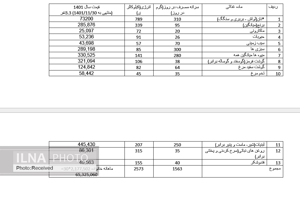 سبد معیشت بهمن، ۱۷ میلیون و ۸۰۰ هزار تومان/ دستمزد ده روز از ماه را کفاف میدهد/ صد درصد افزایش حقوق کافی نیست سبد معیشت بهمن، ۱۷ میلیون و ۸۰۰ هزار تومان/ دستمزد ده روز از ماه را کفاف میدهد/ صد درصد افزایش حقوق کافی نیست