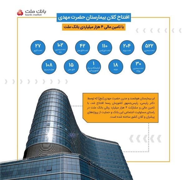 افتتاح کلان بیمارستان حضرت مهدی (عج) با تامین مالی ۴ هزار میلیاردی بانک ملت افتتاح کلان بیمارستان حضرت مهدی (عج) با تامین مالی ۴ هزار میلیاردی بانک ملت