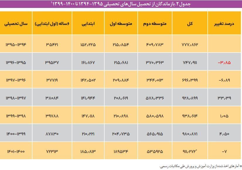 مرکز پژوهش‌های مجلس: تعداد دانش‌آموزان بازمانده از تحصیل در ۶ سال اخیر ۱۷ درصد افزایش یافته