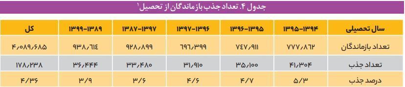 مرکز پژوهش‌های مجلس: تعداد دانش‌آموزان بازمانده از تحصیل در ۶ سال اخیر ۱۷ درصد افزایش یافته