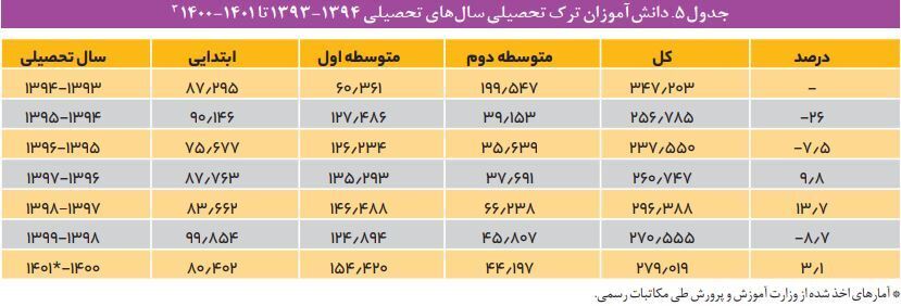 مرکز پژوهش‌های مجلس: تعداد دانش‌آموزان بازمانده از تحصیل در ۶ سال اخیر ۱۷ درصد افزایش یافته