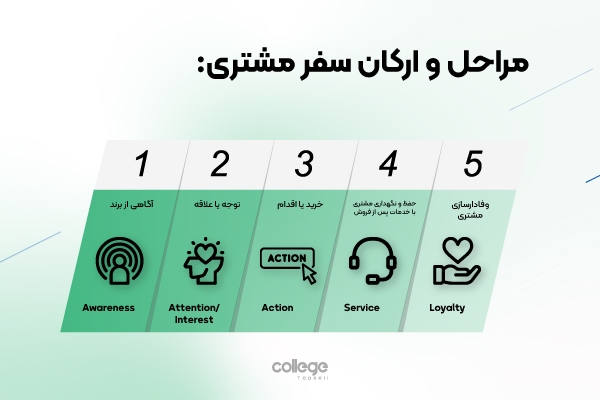راهنمای طراحی نقشه سفر مشتری با 5 گام اصولی