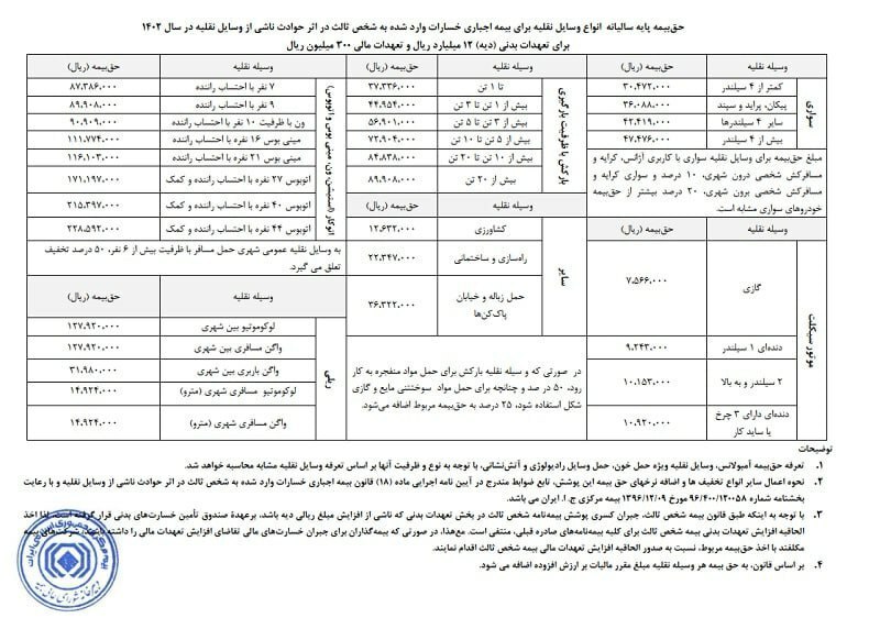نرخ حق بیمه شخص ثالث سال ۱۴۰۲ اعلام شد