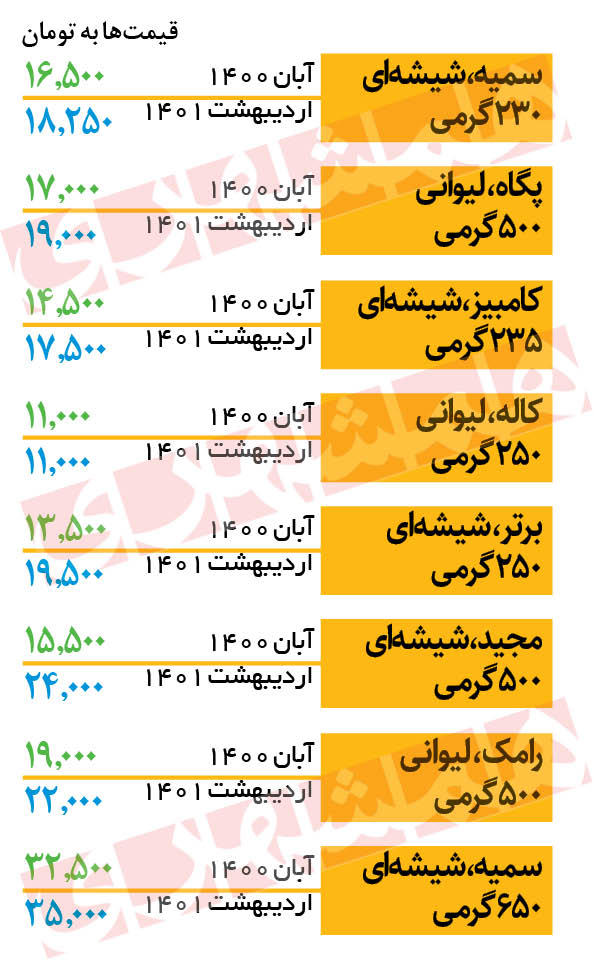افزایش ۵۰ درصدی قیمت کشک در ۶ ماه گذشته افزایش ۵۰ درصدی قیمت کشک در ۶ ماه گذشته