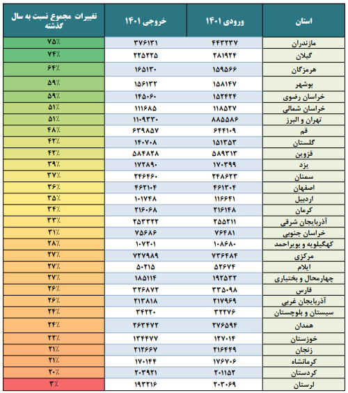 رکوردشکنی سفرهای مردم در تعطیلات عید فطر / مازندران و گیلان دوباره صدرنشین شدند