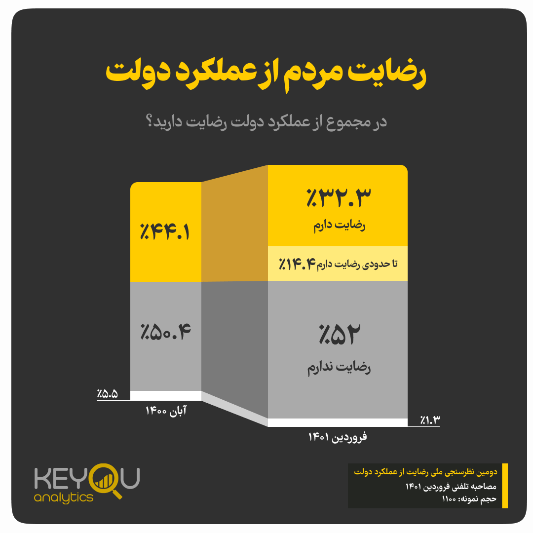نتایج یک نظرسنجی: کاهش رضایت مردم از دولت نسبت به آبان سال گذشته / ۵۴ درصد مردم انتظار دارند دولت برجام را احیا کند نتایج یک نظرسنجی: کاهش رضایت مردم از دولت نسبت به آبان سال گذشته / ۵۴ درصد مردم انتظار دارند دولت برجام را احیا کند
