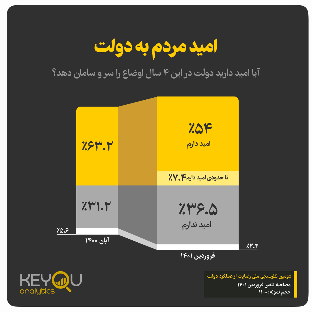 نتایج یک نظرسنجی: کاهش رضایت مردم از دولت نسبت به آبان سال گذشته / ۵۴ درصد مردم انتظار دارند دولت برجام را احیا کند نتایج یک نظرسنجی: کاهش رضایت مردم از دولت نسبت به آبان سال گذشته / ۵۴ درصد مردم انتظار دارند دولت برجام را احیا کند