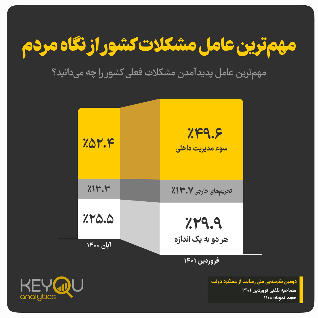 نتایج یک نظرسنجی: کاهش رضایت مردم از دولت نسبت به آبان سال گذشته / ۵۴ درصد مردم انتظار دارند دولت برجام را احیا کند نتایج یک نظرسنجی: کاهش رضایت مردم از دولت نسبت به آبان سال گذشته / ۵۴ درصد مردم انتظار دارند دولت برجام را احیا کند