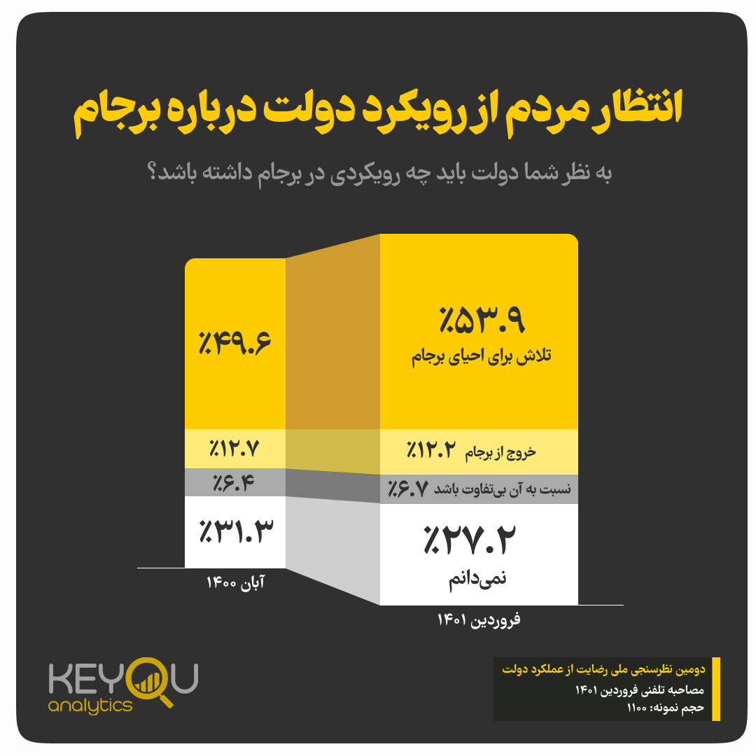 نتایج یک نظرسنجی: کاهش رضایت مردم از دولت نسبت به آبان سال گذشته / ۵۴ درصد مردم انتظار دارند دولت برجام را احیا کند نتایج یک نظرسنجی: کاهش رضایت مردم از دولت نسبت به آبان سال گذشته / ۵۴ درصد مردم انتظار دارند دولت برجام را احیا کند