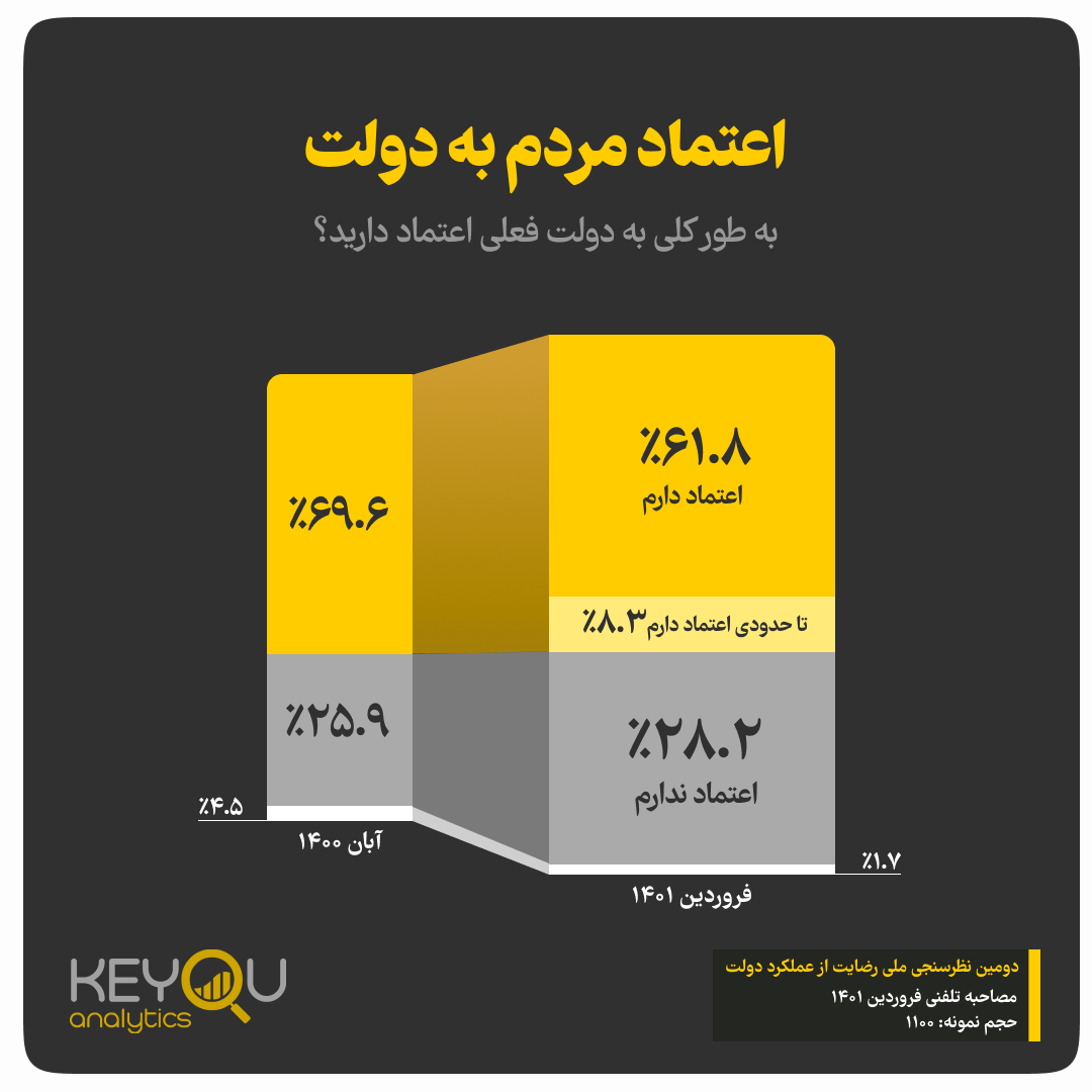 نتایج یک نظرسنجی: کاهش رضایت مردم از دولت نسبت به آبان سال گذشته / ۵۴ درصد مردم انتظار دارند دولت برجام را احیا کند نتایج یک نظرسنجی: کاهش رضایت مردم از دولت نسبت به آبان سال گذشته / ۵۴ درصد مردم انتظار دارند دولت برجام را احیا کند